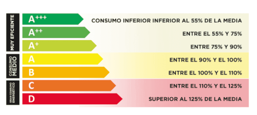 Etiqueta de eficiencia energetica